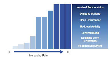 A chart of pain intensity and functionality