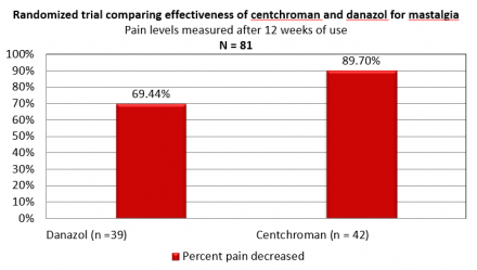 Bar chart showing percent decrease in mastalgia pain when using Danazol compared to Centchroman.