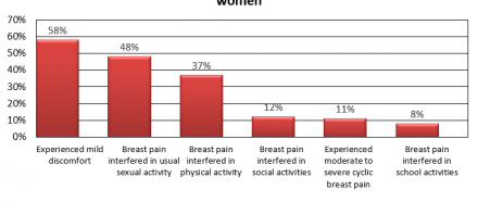 Bar chart of American women experiencing cyclic breast pain. Out of 1171 healthy premenopausal women (under 55 years old), 58% experienced mild discomfort, 48% had breast pain that interfered in usual sexual activity, 37% had breast pain that interfered in physical acitivty, 12% had breast pain that interfered in social activities, 11% had experienced moderate to severe cyclic breast pain, and 8% had breast pain that interfered in school activiities.