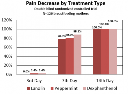 Bar chart showing pain decrease by treatment type for nipple pain, over 3, 7, and 14 days.