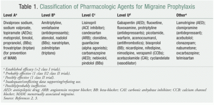 Classification of pharmacologic agents for migraine prophylaxis
