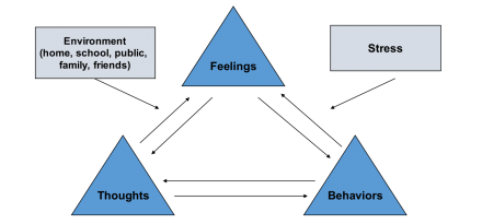 Diagram shows how feelings, behaviors and thoughts interact, and how outside influences like stress and environment (home, school, public, family, friends) affects that linked interaction.