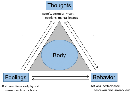 Illustration shows thoughts linked with behavior, feelings, and the body.