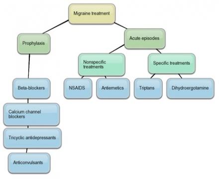 Illustration shows tree-like branching options with migraine treatment at the top with prophylaxis and acute episodes underneath. Underneath prophylaxis are beta-blockers, calcium channel blockers, tricyclic antidepressants and anticonvulsants. Under acute episodes are nonspecific treatments, with NSAIDs and antiemetics underneath that option, and specific treatments, with triptans and dihydroergotamine under that.