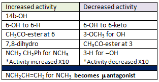 Increased and decreased activity of μ opiates 