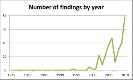 Number of pain gene candidates over time
