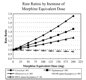 Rate ratios by increase of morphine equivalent dose