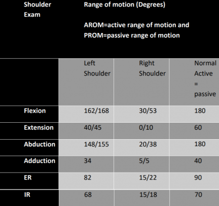 Details for range of motion and strength of bilateral shoulders