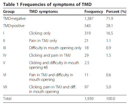Frequency of symptoms of TMD