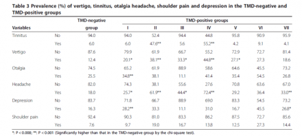 Prevalence (%) of vertigo, tinnitus, otalgia headache, shoulder pain and depression in the TMD-negative and TMD-positive groups