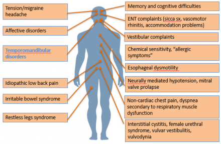 Illustration of co-existing systemic disorders overlapping with fibromyalgia
