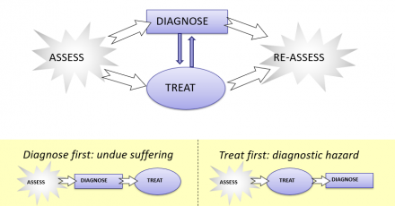 Parallel path model of pain intervention