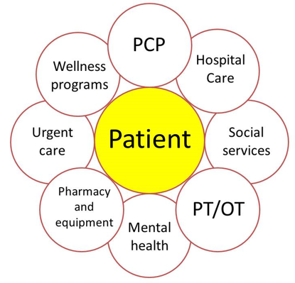 Patient-centered home medical care