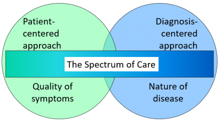 Spectrum of care