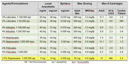 Local anesthetic dosing recommendations