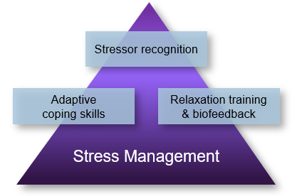 Stress management for headache treatment