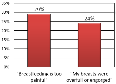 Bar chart showing 29% of women reported weaning their babies because breastfeeding is too painful. Another 24% reported weaning because their breasts were overfull or engorged.