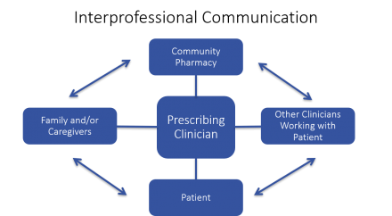 A cycle graph showing the flow of communication between professionals. In the center of the circle the prescribing clinician communicates with a number of people who also communicate with each other around the cirlce: the community pharmacy, other clinicians working with the patient, the patient and the family and/or caregivers.