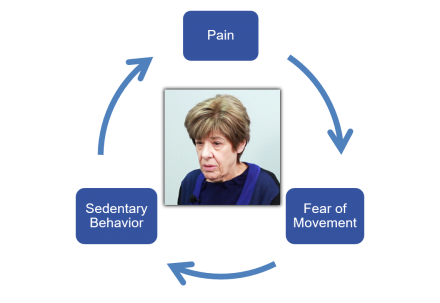 A cyclical chart show pain, fear of movement and sedentary behavior. An image of Mildred is in the center of the chart representing being caught in the cycle.