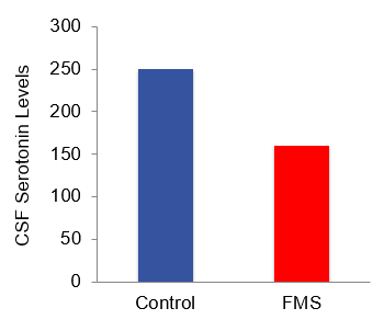 Bar chart showing lower CSF serotonin levels in FMS