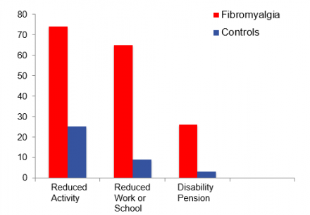 Disability in fibromyalgia patients vs controls