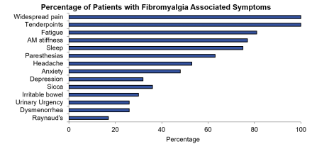 Bar chart of percentage of somatic symptoms found in fibromyalgia patients
