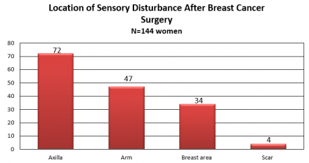 Bar chart showing the location of sensory disturbance after breast cancer surgery. Axilla was most commonly reported at 72 out of 144 women, followed by arm at 47, 34 for breast area, and 4 for scar. 