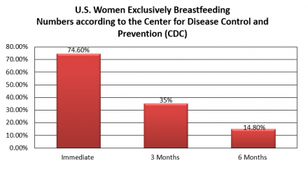Bar chart illustrating number of US women who exclusively breastfeed at different ages for their infants.