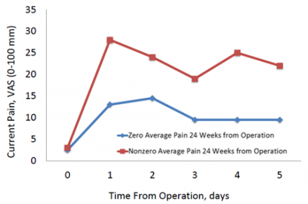 Line chart shows the incidence of pain at six months post op based on pain during hospitalization.