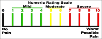 Numeric rating scale shows numbers 0 to 10, with 0 being no pain and 10 being worst possible pain