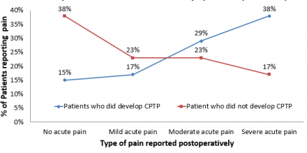 Line graph shows how postoperative pain predicts chronic post-thoracotomy pain (CPTP)
