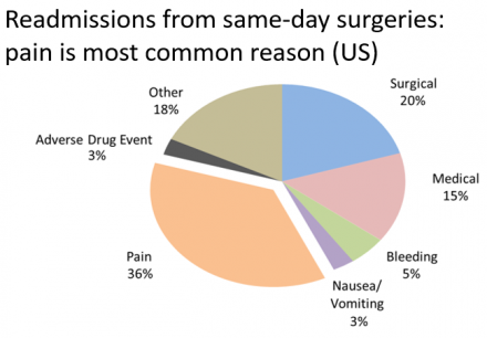 Pie chart shows the breakdown of readmission reasons from same day surgeries: pain at 36%, surgical at 20%, other at 18%, medical at 15%, bleeding at 5%, nausea/vomiting at 3%, and adverse drug event at 3%.