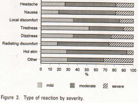Bar chart shows severity of different side effects of chiropractic manipulation.