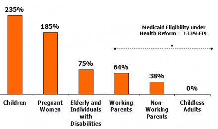 Bar chart showing median state Medicaid/CHIP income (percentage of FPL) eligibility thresholds as of 2009