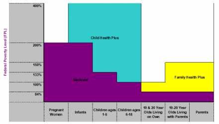 Diagram showing Medicaid eligibility of children and parents in 2010