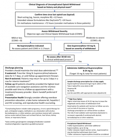 Flowchart shows the clinical diagnosis of uncomplicated opioid withdrawal based on history and physical exam