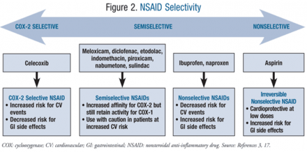 NSAID Selectivity timeline chart: Celecoxib is a COX-2 Selective NSAID with increased risk for CV events and decreased risk for GI side effects. Meloxicam, diclofenac, etodolac, indomethacin, piroxicam, nabumetone, and sulindac are Semiselective NSAIDs with increased affinity for COX-2 but still retain activity for COX-1 and need to be used with caution in patients at increased CV risk. Ibuprofen and naproxen are Nonselective NSAIDs with decreased risk for CV events and increased risk for GI side effects.