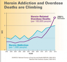 Chart shows a 286% increase in heroin-related overdose death between 2002 and 2013
